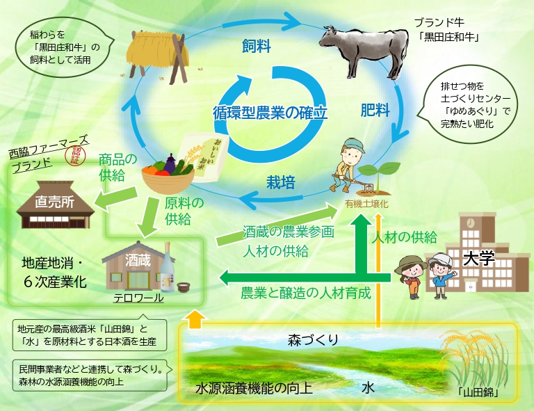 【西脇市】自然と人にやさしい循環型農業プロジェクト
