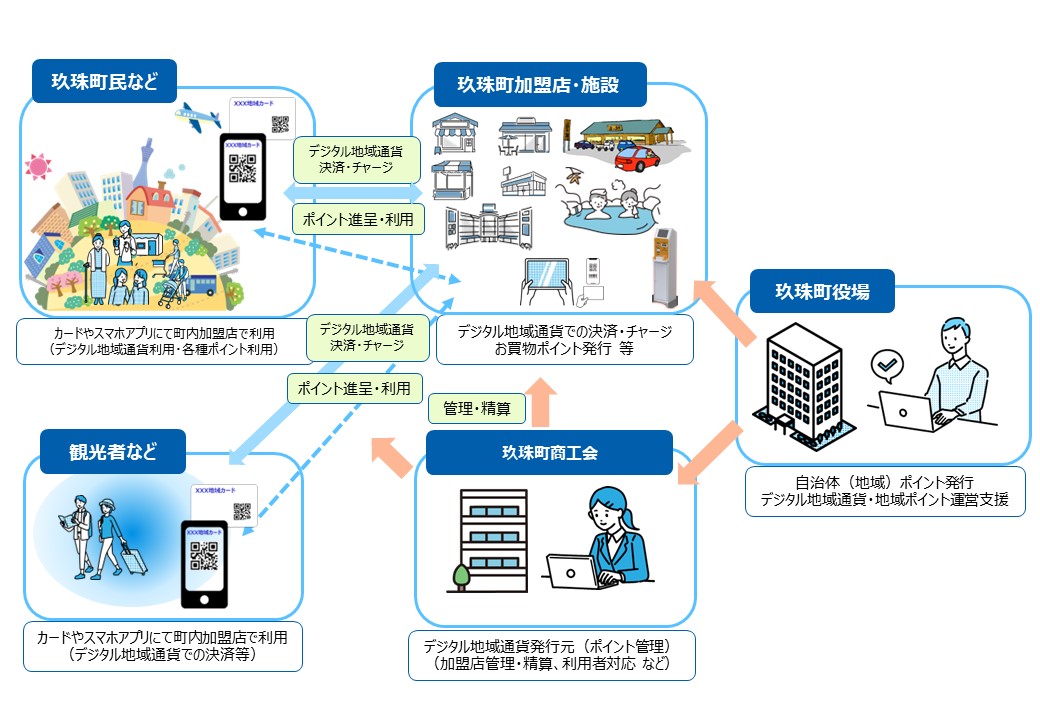 【玖珠町】デジタル地域通貨くすＰａｙ拡充・連携推進事業