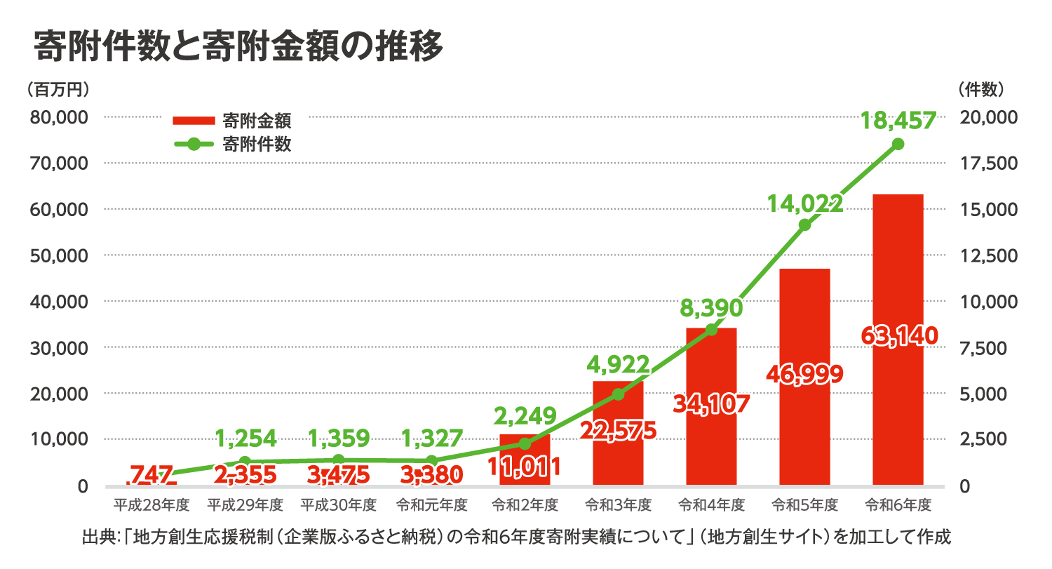 寄附件数と寄附額の推移グラフ