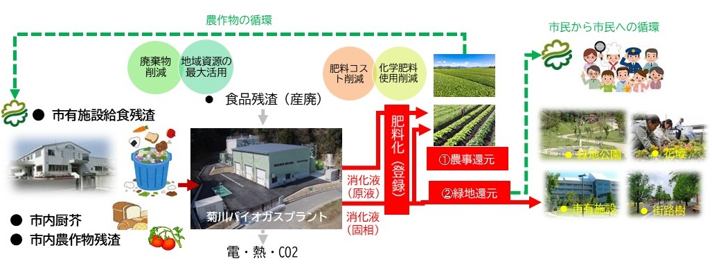 【菊川市】メタン発酵バイオ肥料実証事業